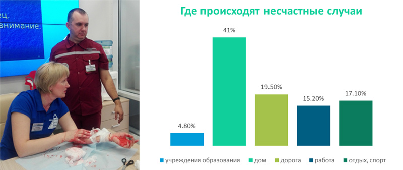 Где происходят несчастные случаи Где происходят несчастные случаи